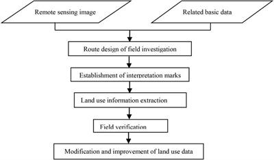 Application of Deep Learning in Land Use Classification for Soil Erosion Using Remote Sensing